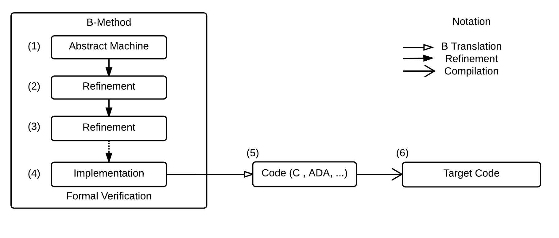 BTestBox - A Tool For Testing B Translators And Coverage Of B Models